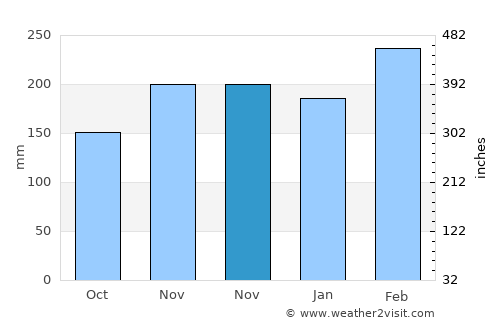Beringinjaya average rain in November