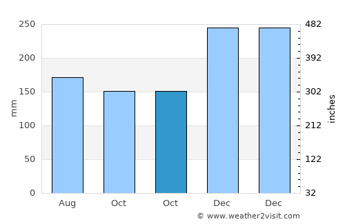 Beringinjaya average rain in October
