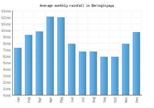 Beringinjaya monthly rainfall chart (inches)