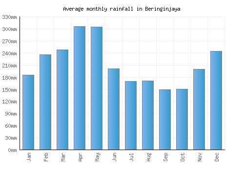 Beringinjaya monthly rainfall chart (mm)