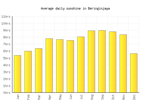 Beringinjaya average daily sunshine chart