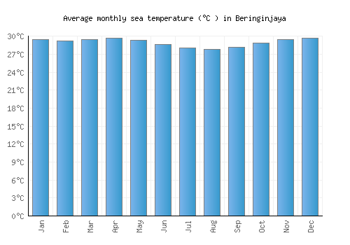 Beringinjaya average sea temperature chart (Celsius)