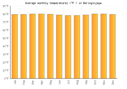 Beringinjaya average temperature chart (Fahrenheit)