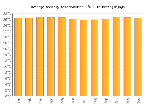Beringinjaya average temperature chart (Celsius)