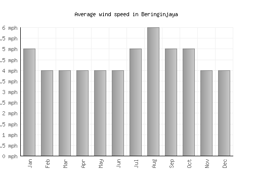 Beringinjaya average winspeed by month (mph)