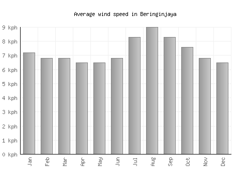 Beringinjaya average winspeed by month (km/h)