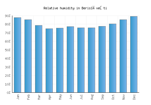 Berislăveşti relative humidity averages
