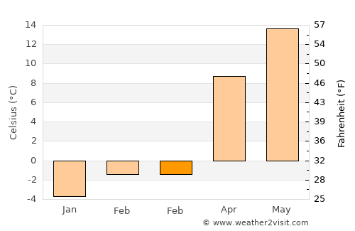 Berislăveşti average temperature in February
