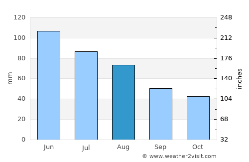 Beriu average rain in August