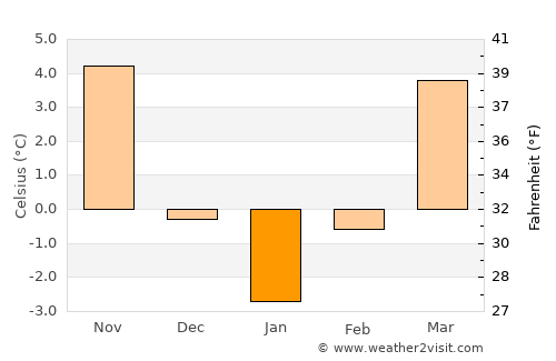 Beriu average temperature in January