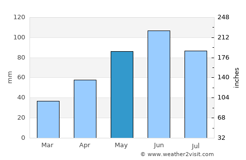 Beriu average rain in May