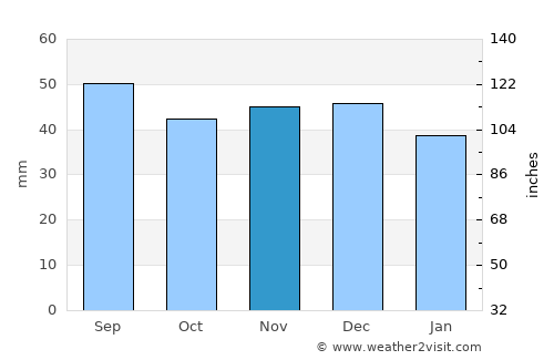 Beriu average rain in November