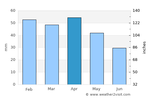 Berja average rain in April