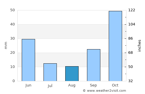 Berja average rain in August