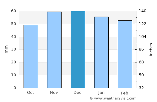 Berja average rain in December