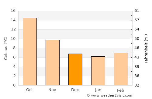 Berja average temperature in December