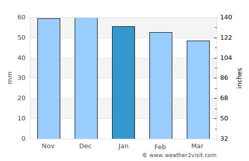 Berja average rain in January