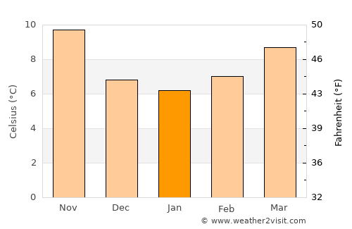 Berja average temperature in January