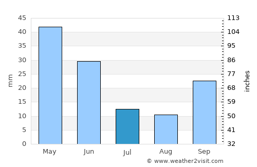 Berja average rain in July