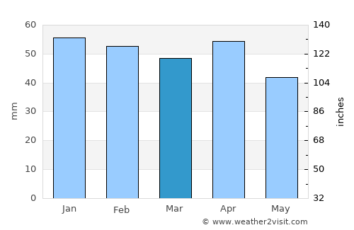 Berja average rain in March