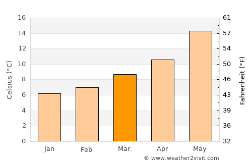Berja average temperature in March