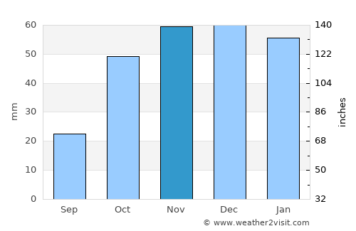 Berja average rain in November