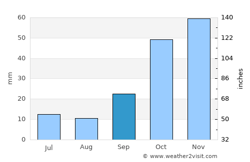 Berja average rain in September