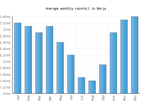 Berja monthly rainfall chart (inches)