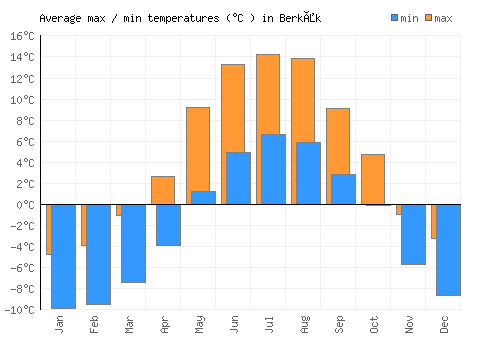 Berkåk average minimum / maximum temperatures (Celsius)