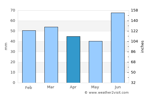 Berkåk average rain in April