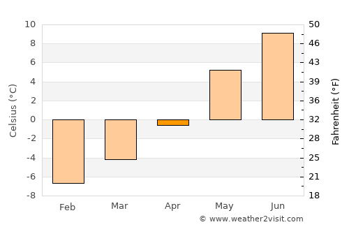 Berkåk average temperature in April