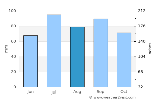Berkåk average rain in August
