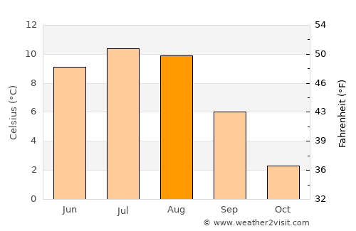 Berkåk average temperature in August