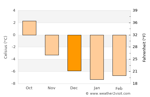 Berkåk average temperature in December