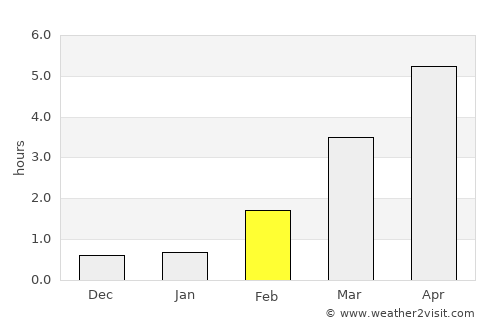 Berkåk average rain in February