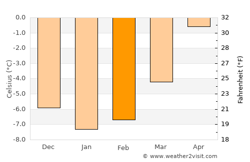 Berkåk average temperature in February