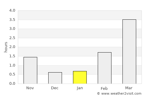 Berkåk average rain in January