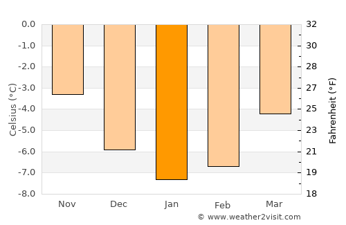 Berkåk average temperature in January