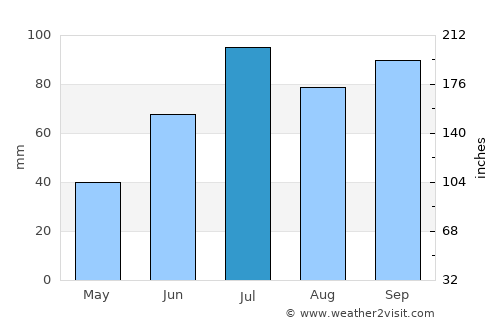 Berkåk average rain in July