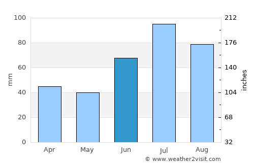 Berkåk average rain in June