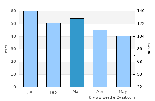 Berkåk average rain in March