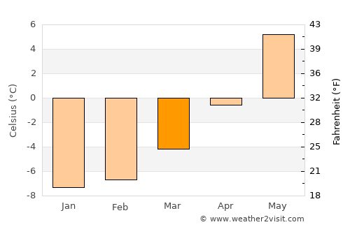 Berkåk average temperature in March