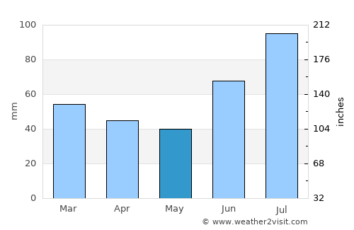 Berkåk average rain in May