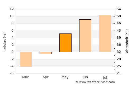 Berkåk average temperature in May