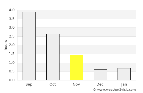 Berkåk average rain in November