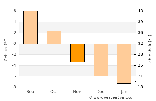 Berkåk average temperature in November