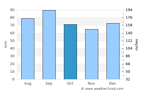 Berkåk average rain in October