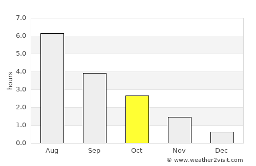 Berkåk average rain in October