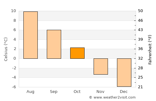 Berkåk average temperature in October