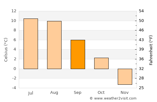 Berkåk average temperature in September
